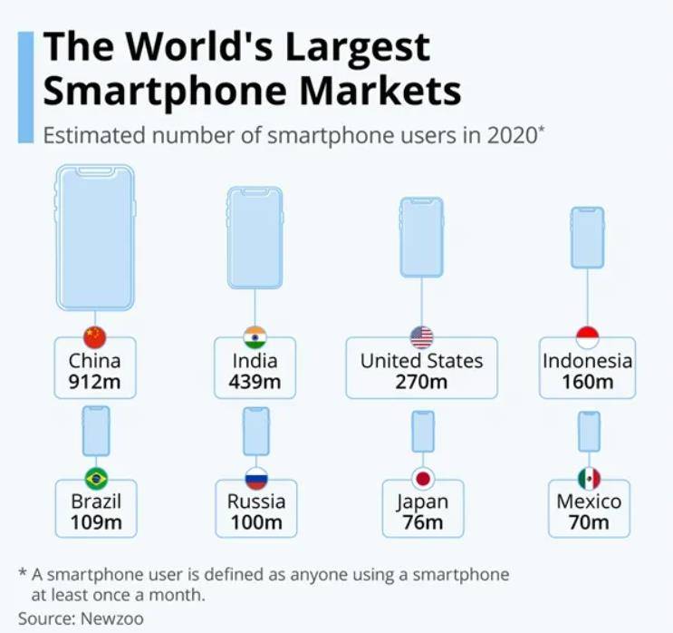 中国手机市场有多大 有印度 美国等第2 5名加起来那么大 全球