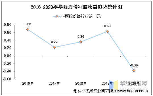 20162020年華西股份總資產營業收入營業成本淨利潤及每股收益統計