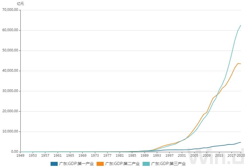 2020广东gdp
