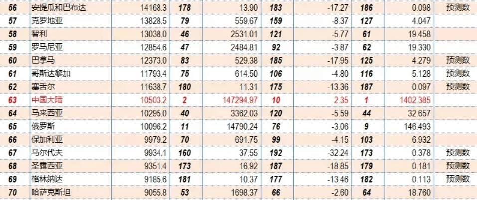 2021世界城市gdp排名(2)