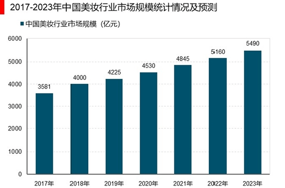 品牌|美妆行业未来可期