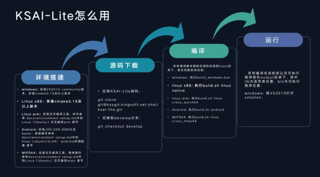 办公|AI加持的WPS来了：金山开源全球首个办公DL框架KSAI-Lite