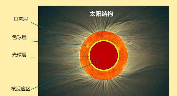 太阳表面温度才6000度左右 为什么日冕温度会高达0万度