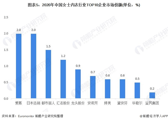 品牌|疯狂内卷的女性内衣