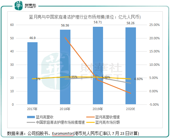 【一語道破】業績大變臉，藍月亮(06993.HK)虧損只是暫時的嗎？ 科技 第5張