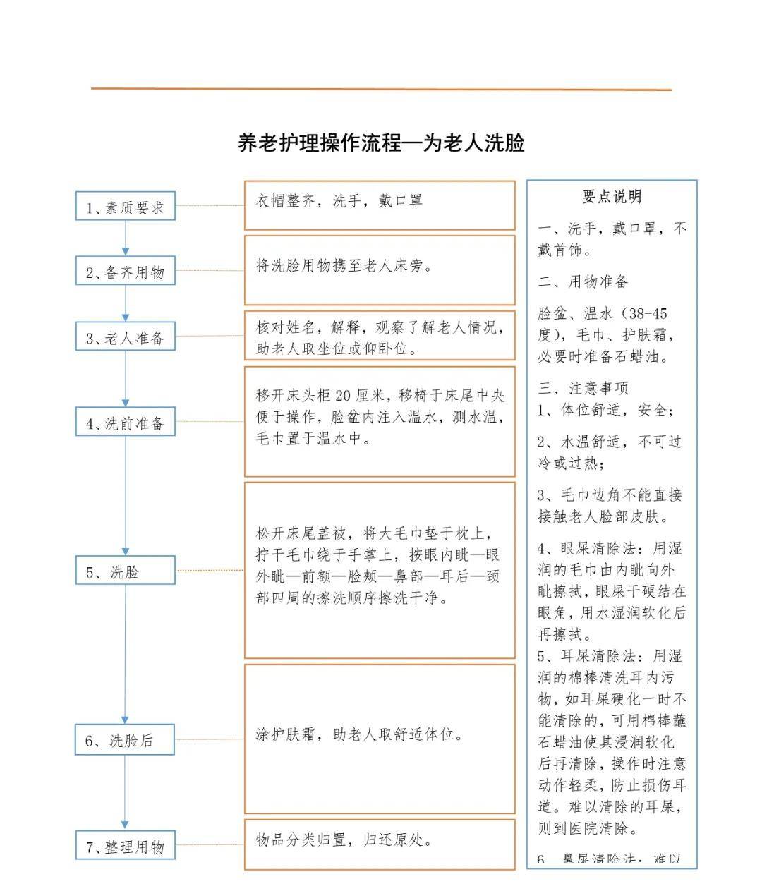 養老護理操作流程—為老人洗臉養老護理操作流程—口腔護理護理員工作