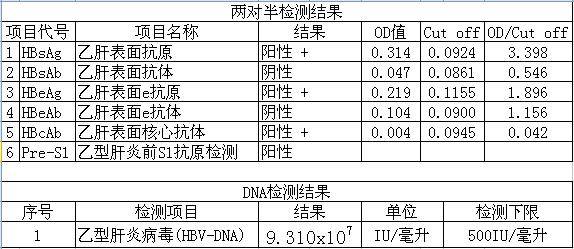 病毒|如果你体检发现两对半异常,知道有乙肝但不知该怎么办,请看此文