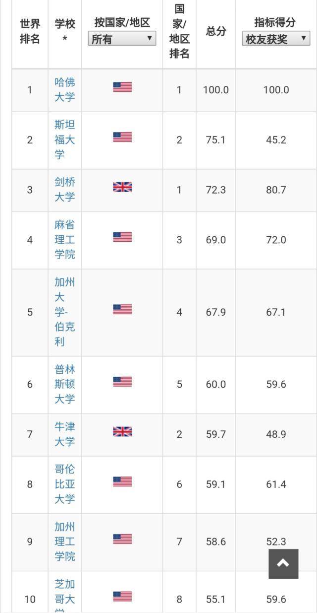2019全球大学排行_2020世界大学排名公布,清华大学排第36位,有3个专业世界第一