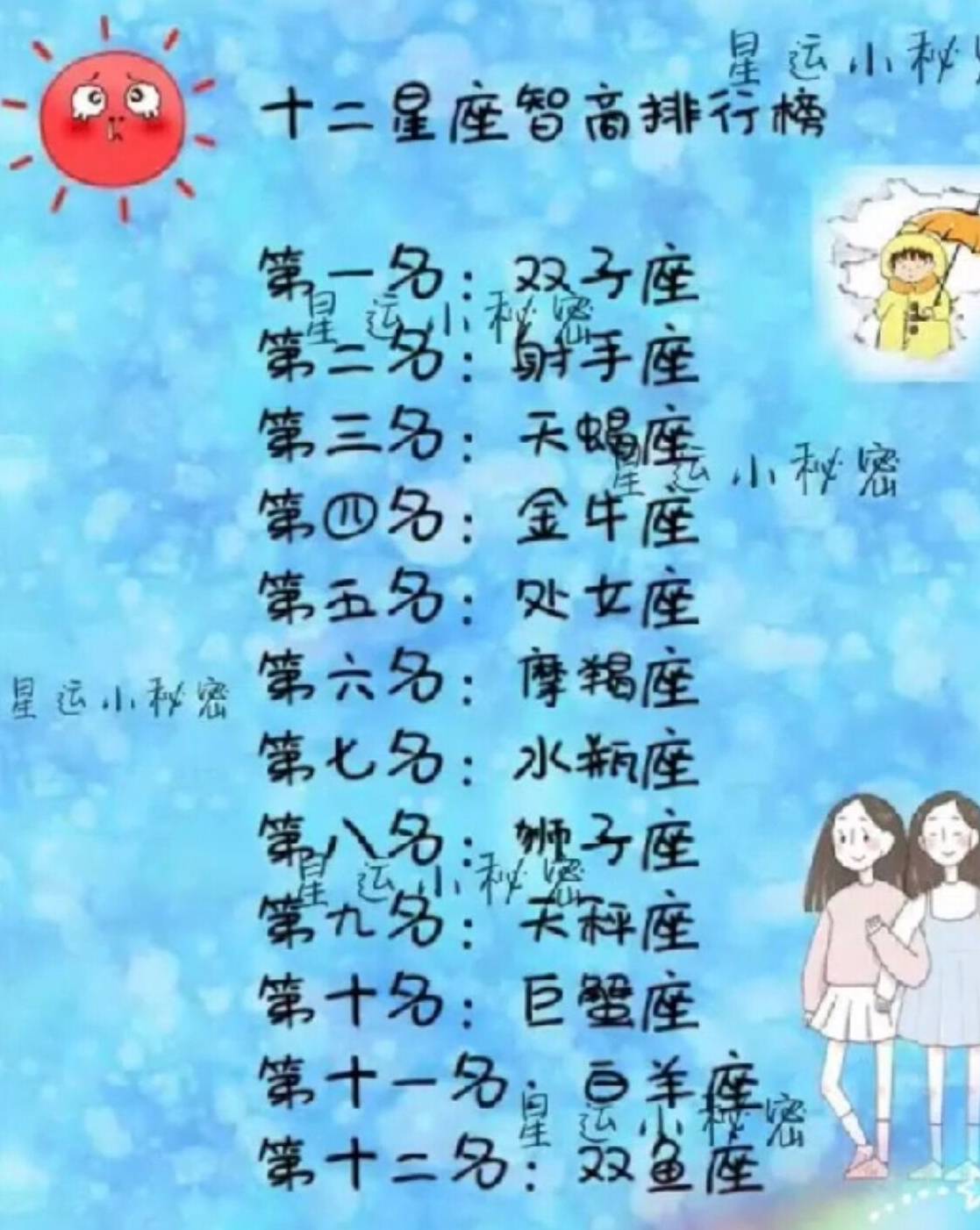 星座智商排行榜_十二星座智商排行!容易被吓哭的十二星座!十二星座污力值排行!