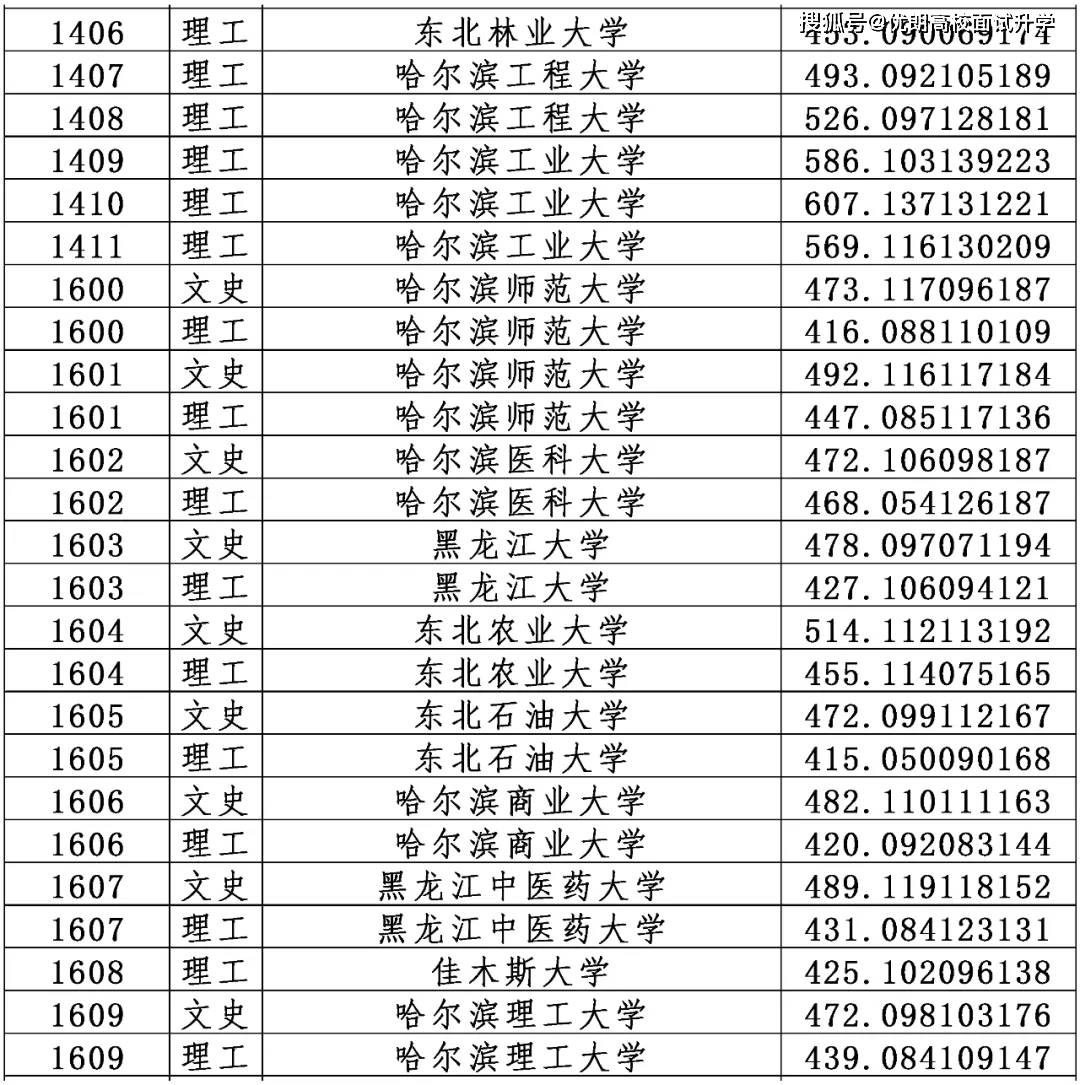 2022年考生请参考 黑龙江2021年高考本科一批A段录取投档分数线 