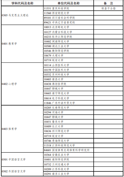 硕士点公示2021 9f8c2931982546669f9ed95fcc5a1227.png