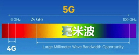 风口|毫米波究竟是什么“波”，为何5G、自动驾驶、AI智能都和它相关