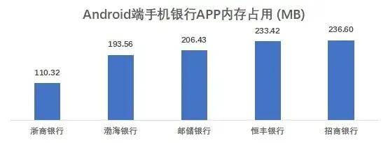 流量|18家全国性银行个人手机银行页面响应均实现无感化 流量消耗增长过快