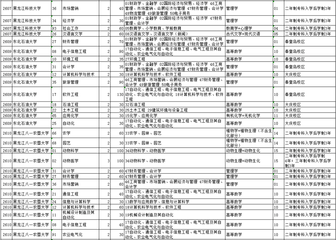 微信|2021年黑龙江专升本招生计划人数！