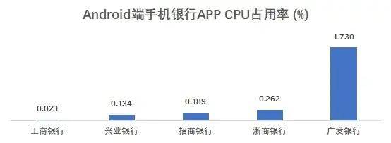 流量|18家全国性银行个人手机银行页面响应均实现无感化 流量消耗增长过快