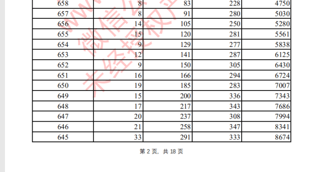 而幾年一本投檔分數線錄取出爐,數據顯示華中師範大學,華東師範大學