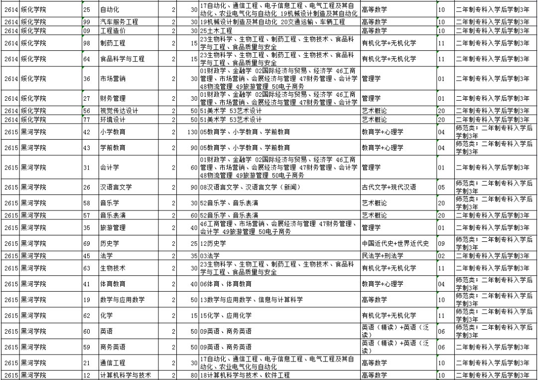 微信|2021年黑龙江专升本招生计划人数！