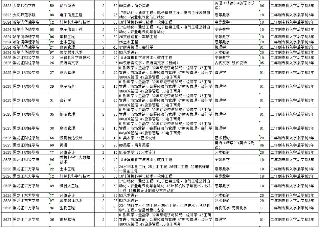 微信|2021年黑龙江专升本招生计划人数！