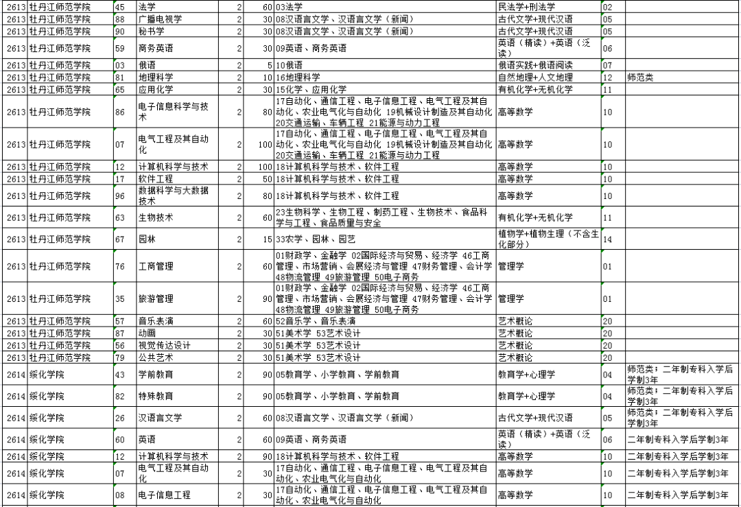 微信|2021年黑龙江专升本招生计划人数！