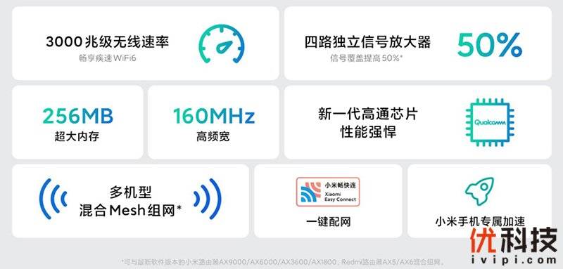 方面|160MHz频宽加持 Redmi路由器AX3000优科技体验