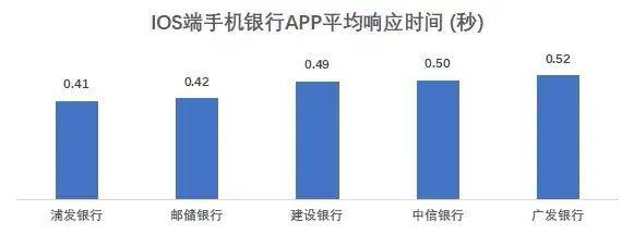 流量|18家全国性银行个人手机银行页面响应均实现无感化 流量消耗增长过快