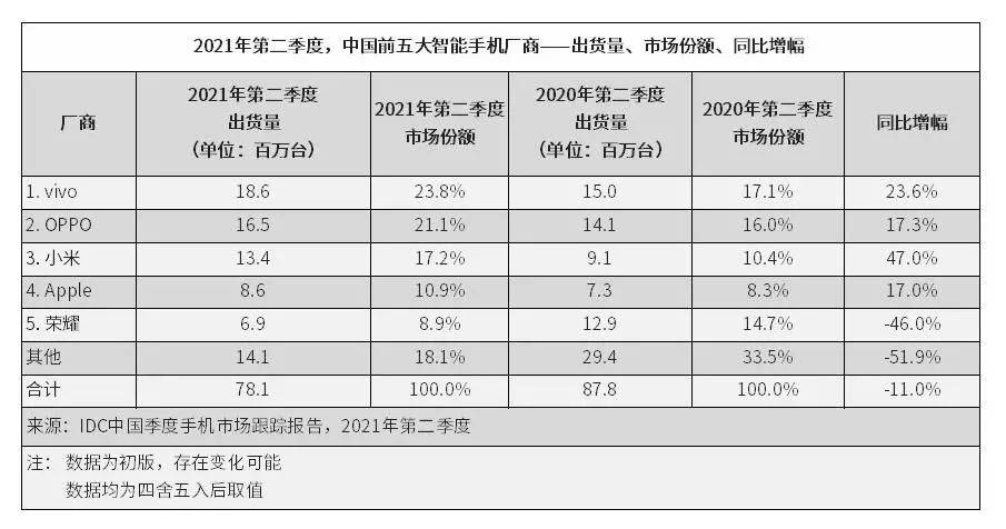 国内手机销量排名vivo 0d91a7493ee94db8bd3dda16b67523ce.jpeg