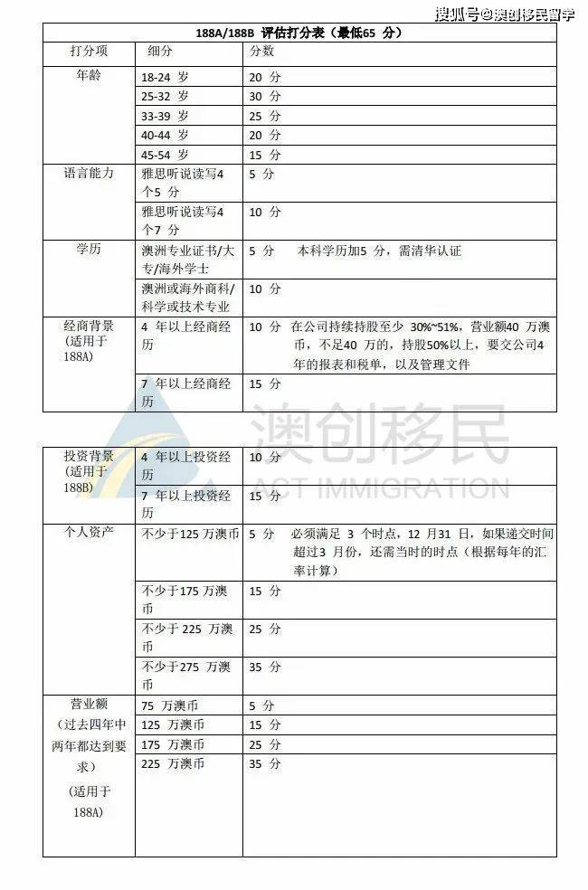 21年澳洲商业移民新政中 对于1b投资者签证的要求是什么 申请人