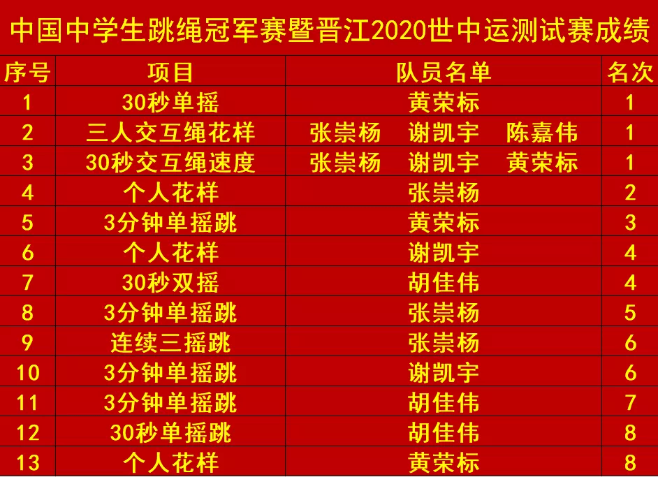 七星小学,九潭中学,新华中学的队员一起备战2021年世界跳绳锦标赛(线
