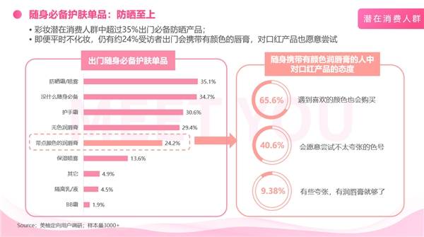 发行上市|不化妆人群日常护肤最看重什么？美柚调研显示“防晒最重要”