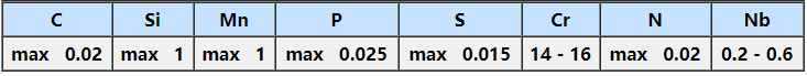 steel|X1CrNb15 ( 1.4595 )Classification