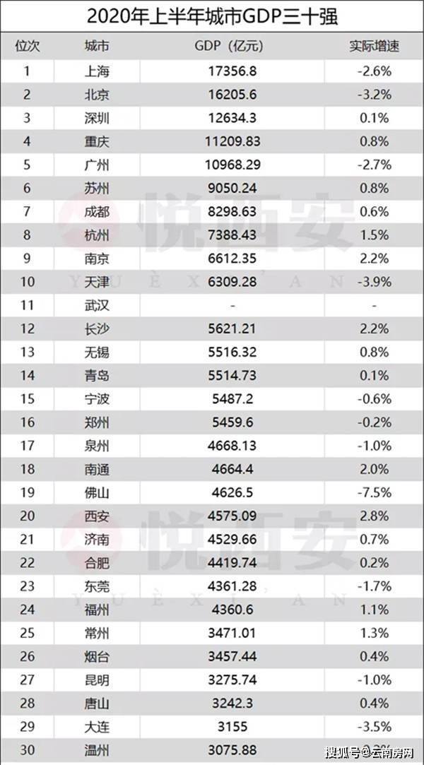 2019上半年辽宁gdp_27省份上半年GDP数据出炉!辽宁9.9%的增速排倒数!