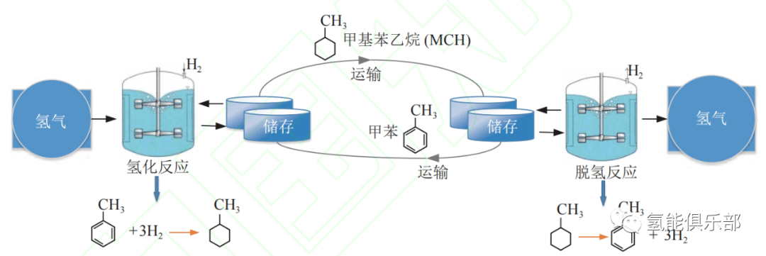 简述四种氢储运技术现状