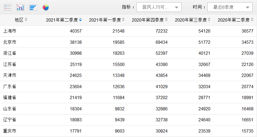 广州gdp_中国人均GDP十强出炉:无锡升至第一,杭州和广州入围!