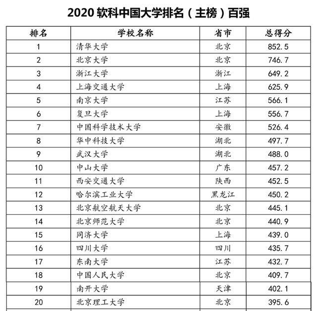 2020中国大学排行榜_2021中国大学排行榜软科排行,武大,华科双双入围前十