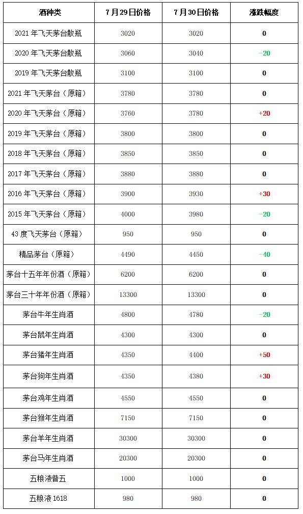 原箱涨 21年7月30日 飞天茅台和生肖酒每日价格行情歌词 晴格歌词网