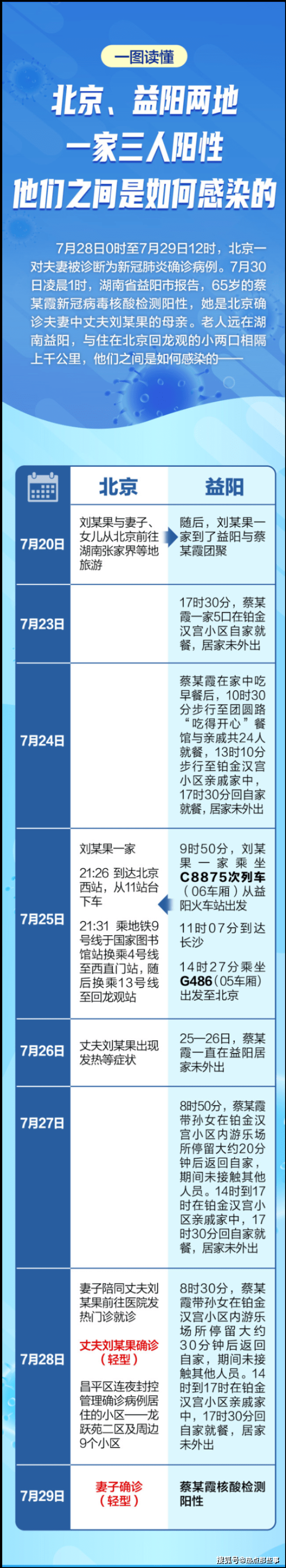 7月30日北京益阳疫情最新数据公布  北京益阳两地一家三人如何感染的详情公布