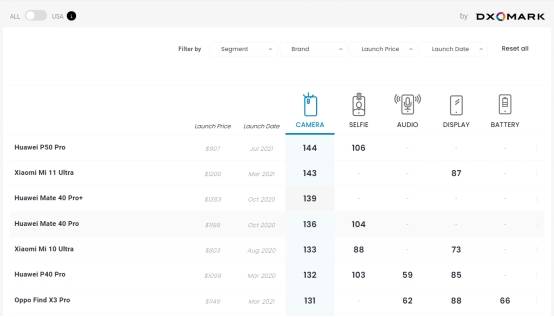 dxomark排行_最新DXOMARKCamera排行出炉,华为P50Pro总分144分,稳居第...