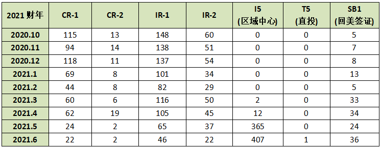 美国移民 20谈球吧体育21前三季度中国大陆申请人各类签证获批数据(图2)