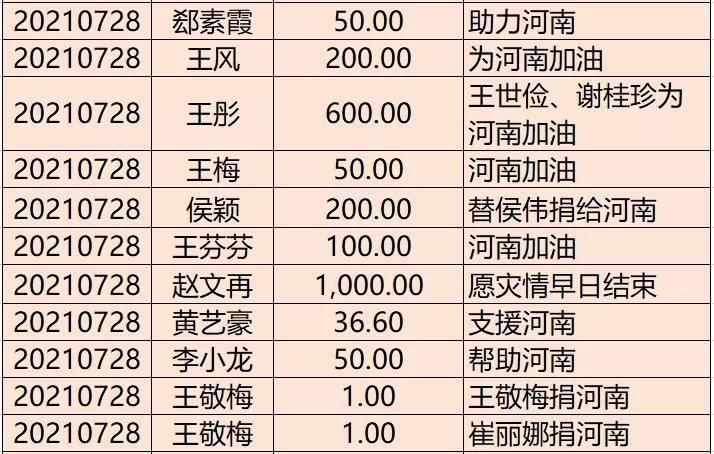 名單公示(六)自2021年7月28日上午10時至7月30日上午10時,開明慈善