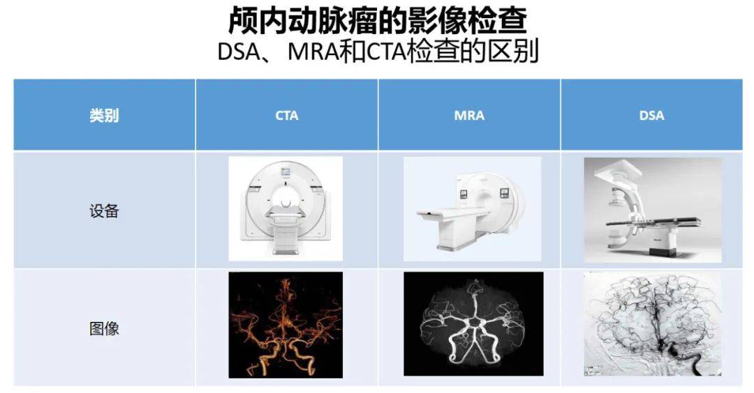 诊断|颅内动脉瘤的检出，主要通过什么方式？