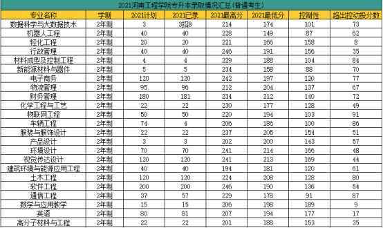 汇总2021年河南专升本院校录取分数线新增3所