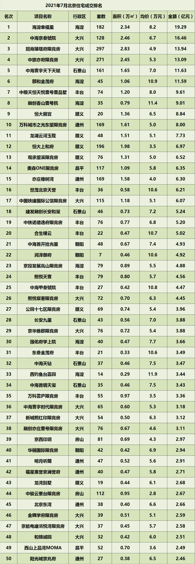 北京楼盘排行_2021年8月第二周北京楼市成交排名