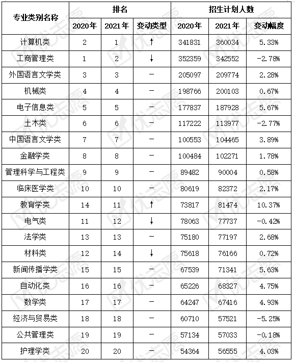 试验班|2020-2021年全国专业招生趋势变动分析出炉，快来了解一下