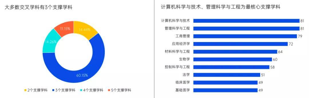 計算機&經管是核心支撐學科 計算機科學與技術,管理科學與工程為最