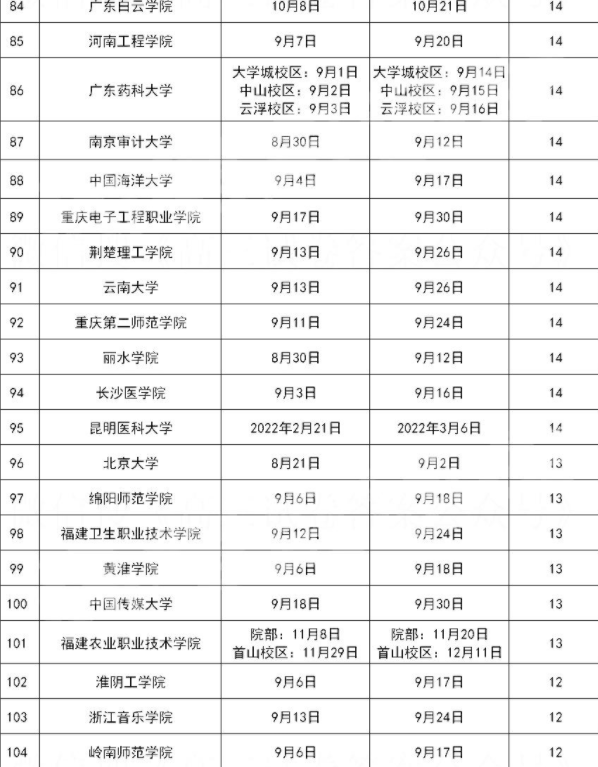 2021全国大学军训时间表传出AG旗舰厅最长将近一个月部分大学不用军训(图4)