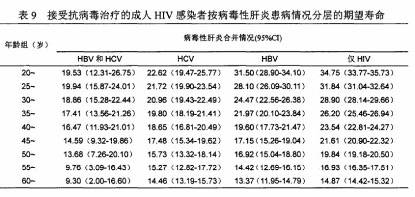 寿命|意外感染上了艾滋病HIV到底能活多久？