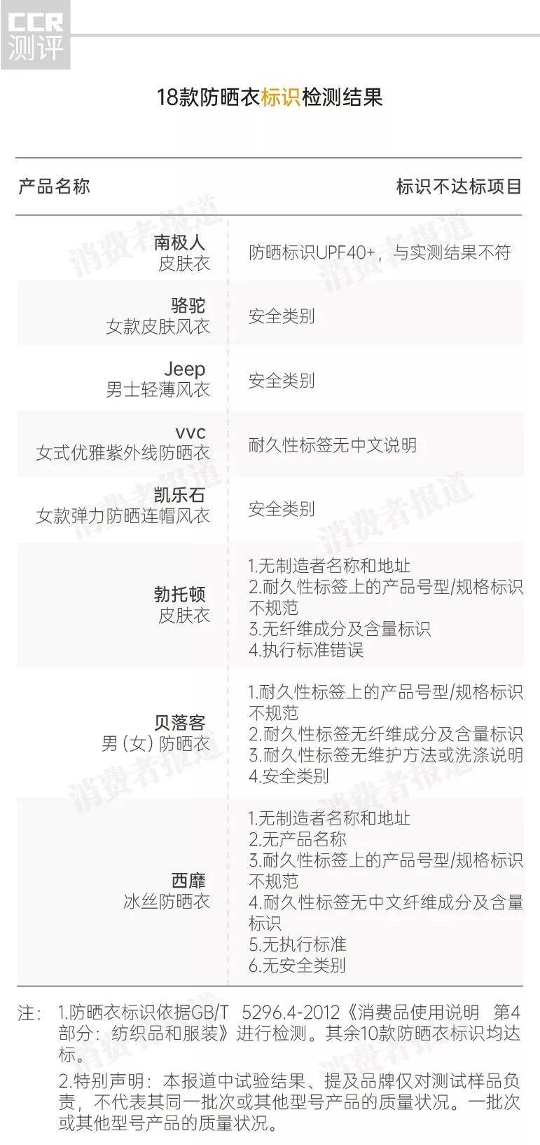 贝落客|18款防晒衣对比:光看标签就能diss掉凯乐石、南极人、西靡等8款
