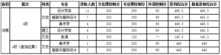 傳媒類院校錄取分數線_2024年中國傳媒大學錄取錄取分數線（所有專業分數線一覽表公布）_傳媒2021錄取分數線