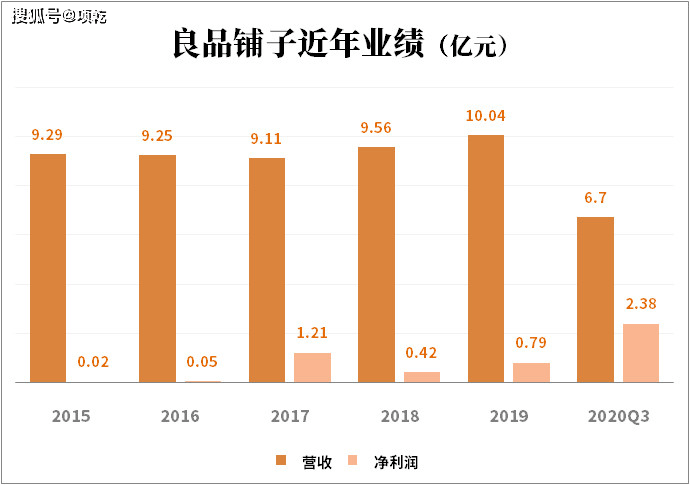 企业|高瓴减持，股价跌跌不休，良品铺子不香了？