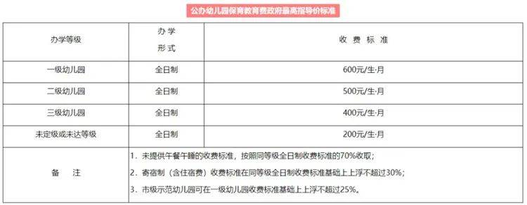 调整|杭州市公办幼儿园收费标准调整，今年9月开学起执行！省一级园上调至700元/月